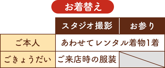 お着替え・本人は撮影お参り合わせてレンタル着物1枚・ごきょうだいはともにご来店時の服装