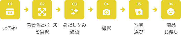 撮影の流れ